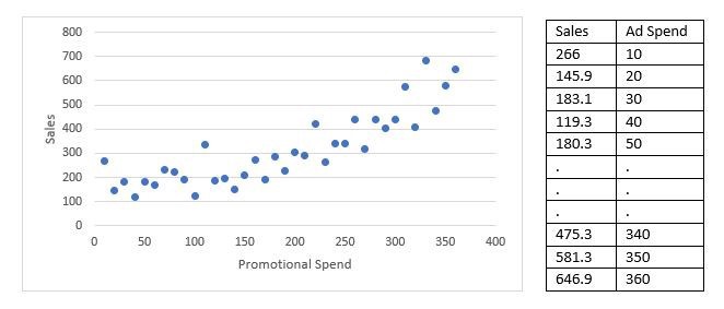 hypothetical data with Sales and Promotional spend