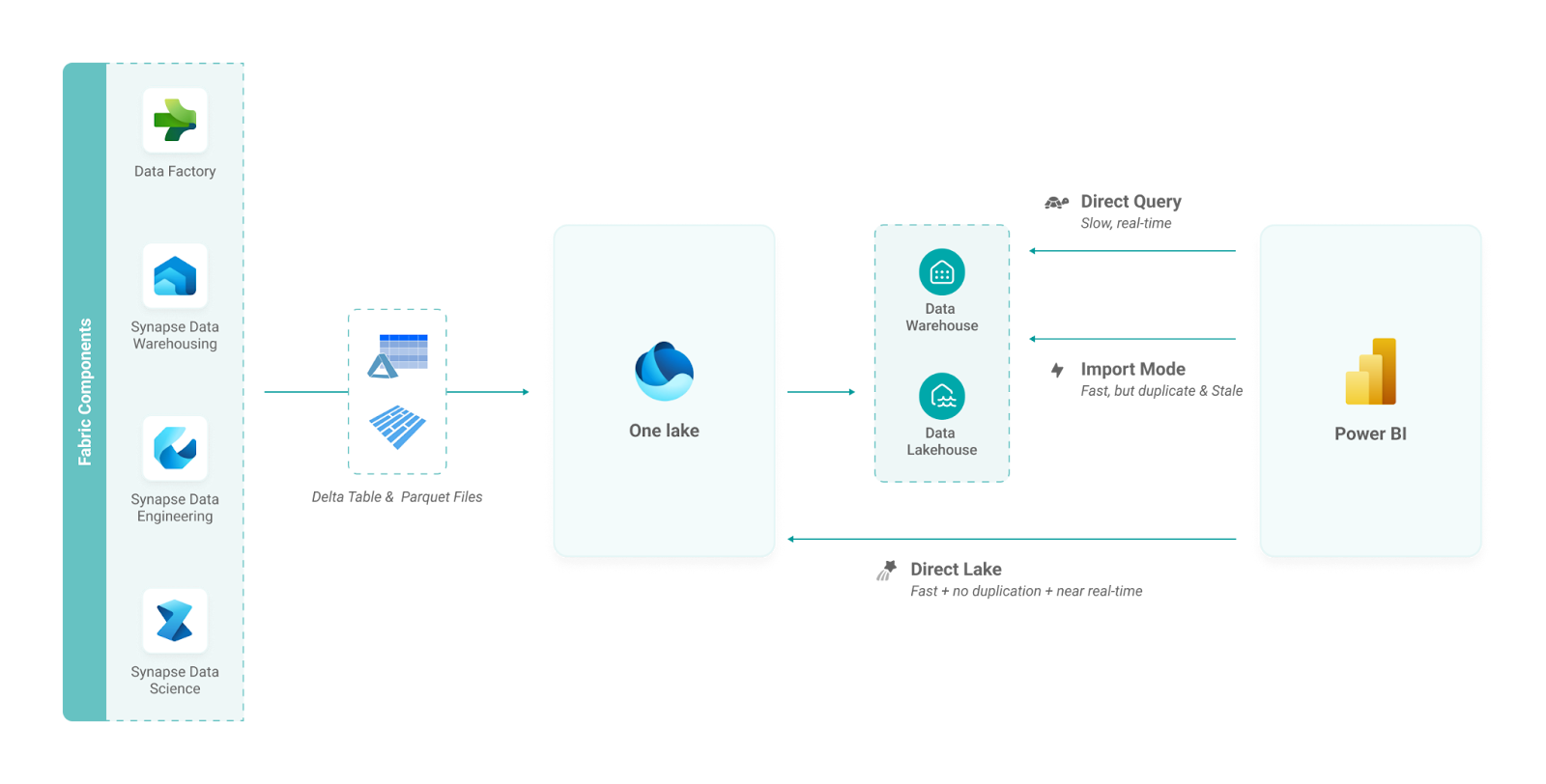 Microsoft Fabric’s Direct Lake Semantic Models: 3 Key Takeaways for ...